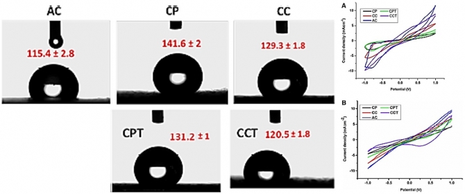 Electricity generation from real industrial wastewater using a single-chamber air cathode microbial fuel cell with an activated carbon anode