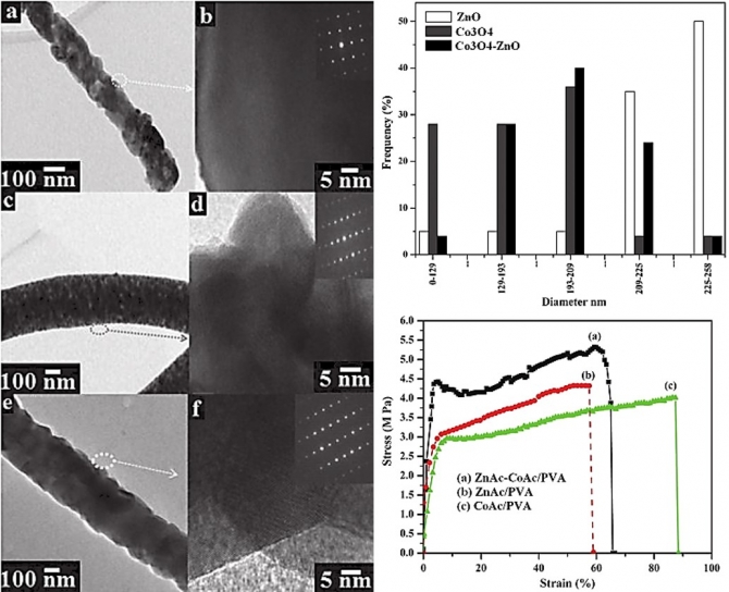 Co3O4, ZnO, Co3O4-ZnO Nanofibers and Their Properties