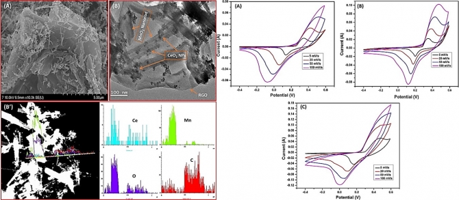 Synthesis and characterization of reduced graphene oxide decorated with CeO2-doped MnO2 nanorods for supercapacitor applications