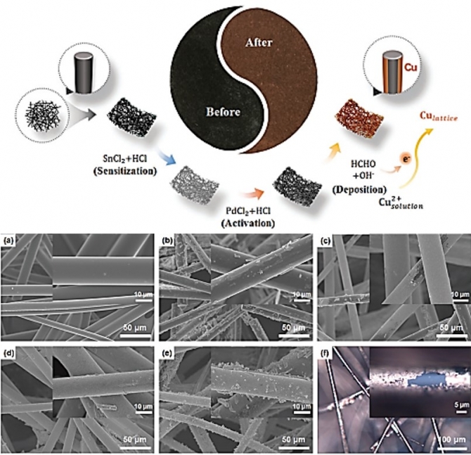 Ultrahigh electromagnetic interference shielding performance of lightweight, flexible, and highly conductive copper-clad carbon fiber nonwoven fabrics