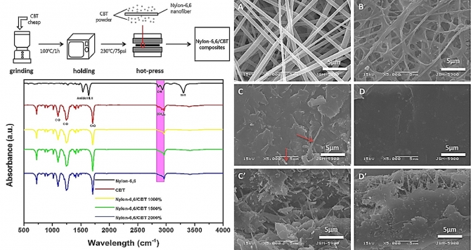 Mechanical and optical properties of electrospun nylon-6,6 nanofiber reinforced cyclic butylene terephthalate composites