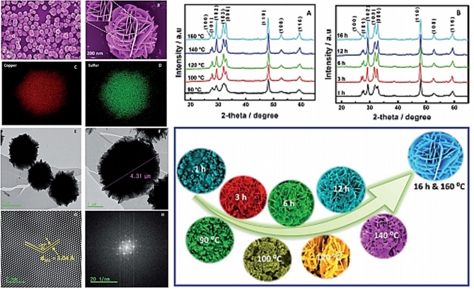 Expeditious and eco-friendly fabrication of highly uniform microflower superstructures and their applications in highly durable methanol oxidation and high-performance supercapacitors