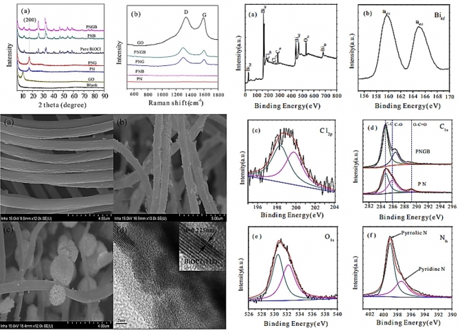 In-situ synthesis of graphene oxide/BiOCl heterostructured nanofibers for visible-light photocatalytic investigation